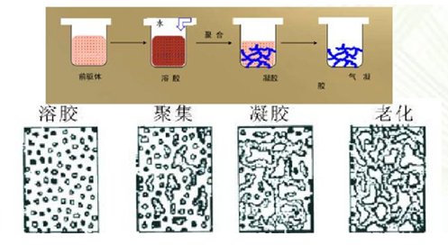 常壓干燥制備二氧化硅氣凝膠