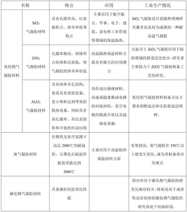 氧化物氣凝膠材料